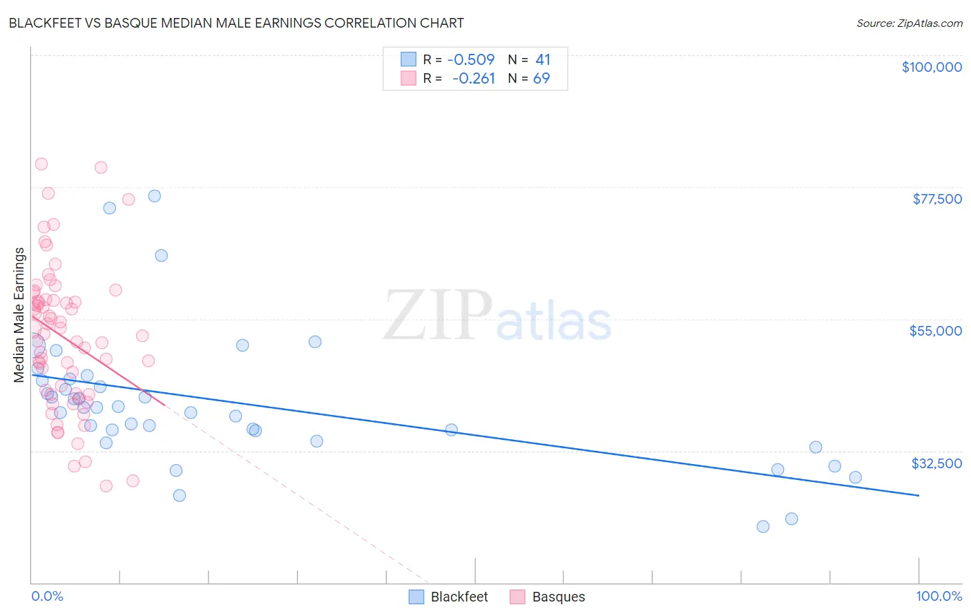Blackfeet vs Basque Median Male Earnings