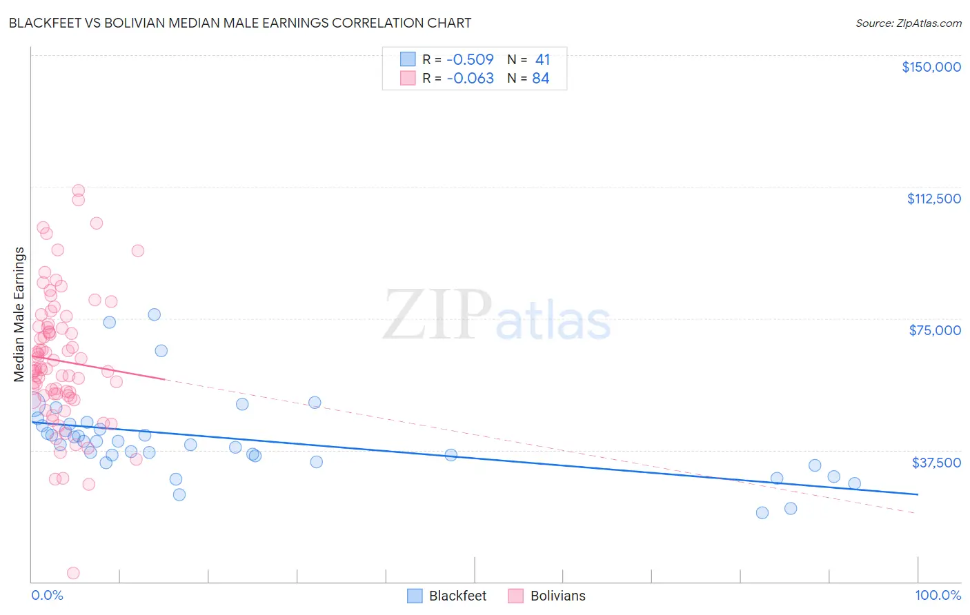 Blackfeet vs Bolivian Median Male Earnings