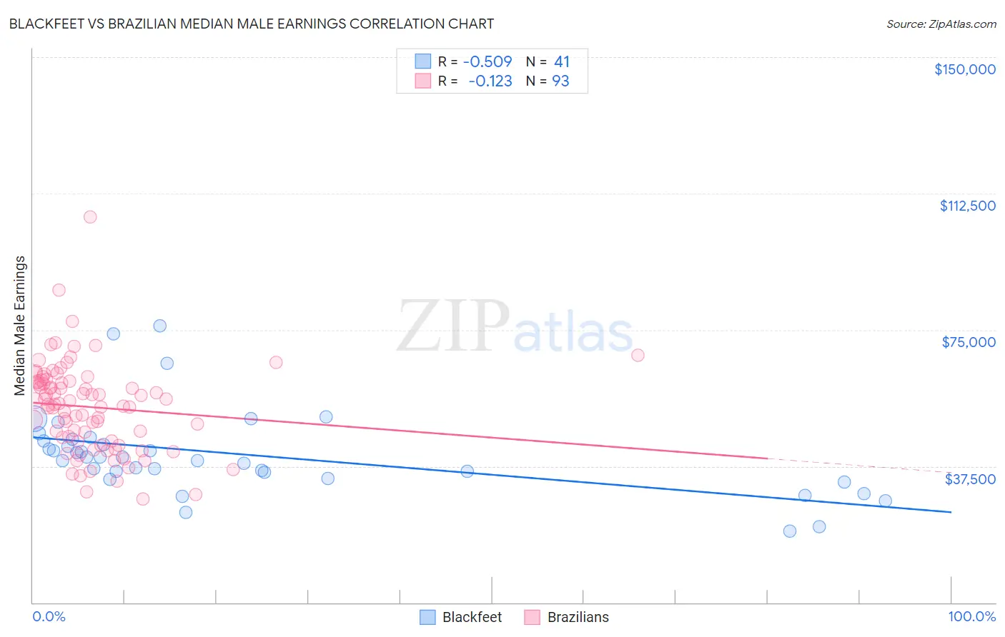 Blackfeet vs Brazilian Median Male Earnings