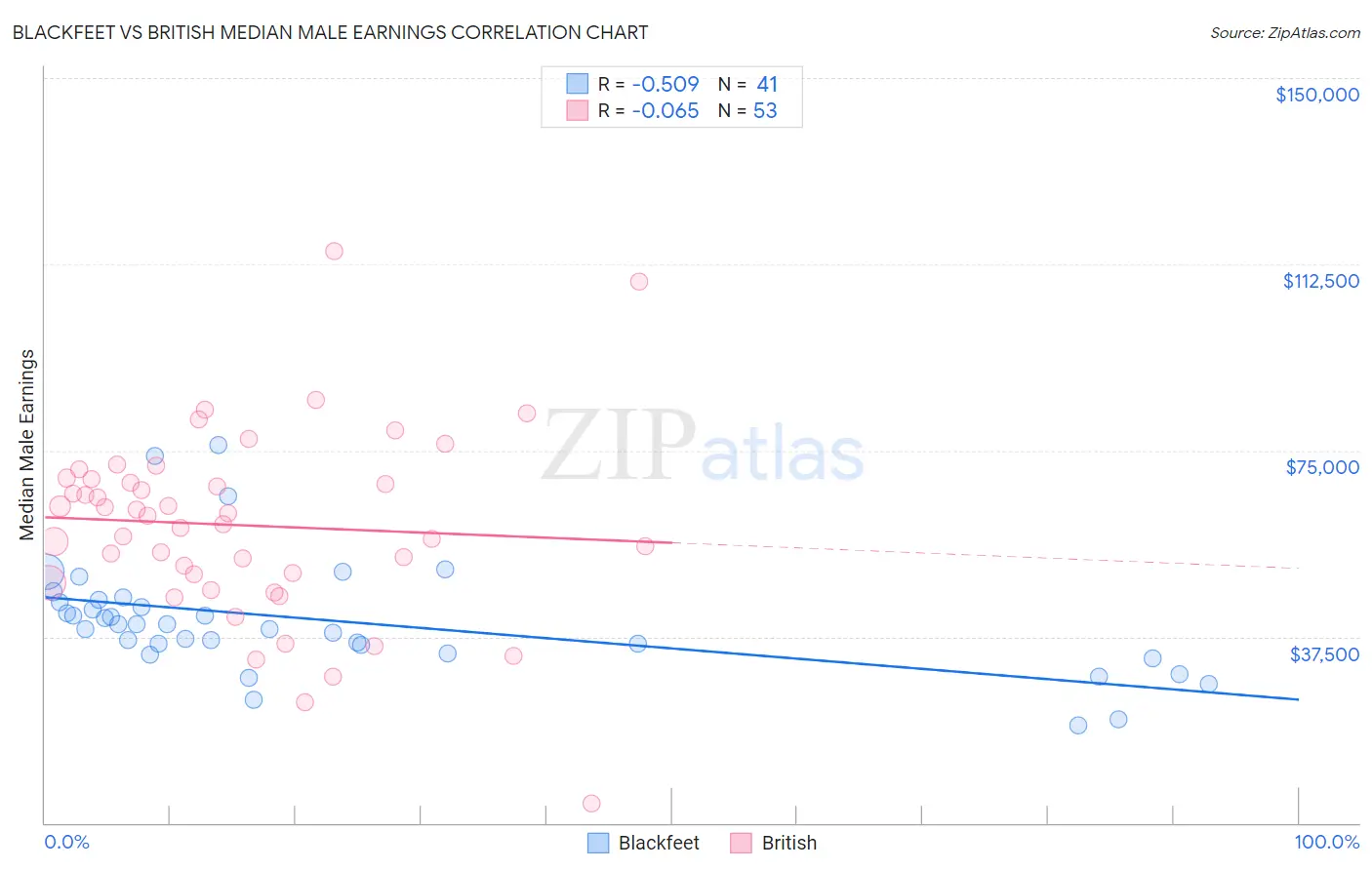 Blackfeet vs British Median Male Earnings