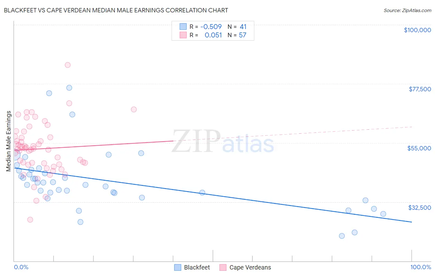 Blackfeet vs Cape Verdean Median Male Earnings