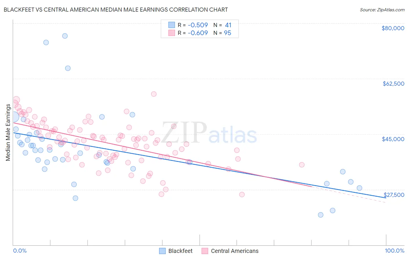 Blackfeet vs Central American Median Male Earnings