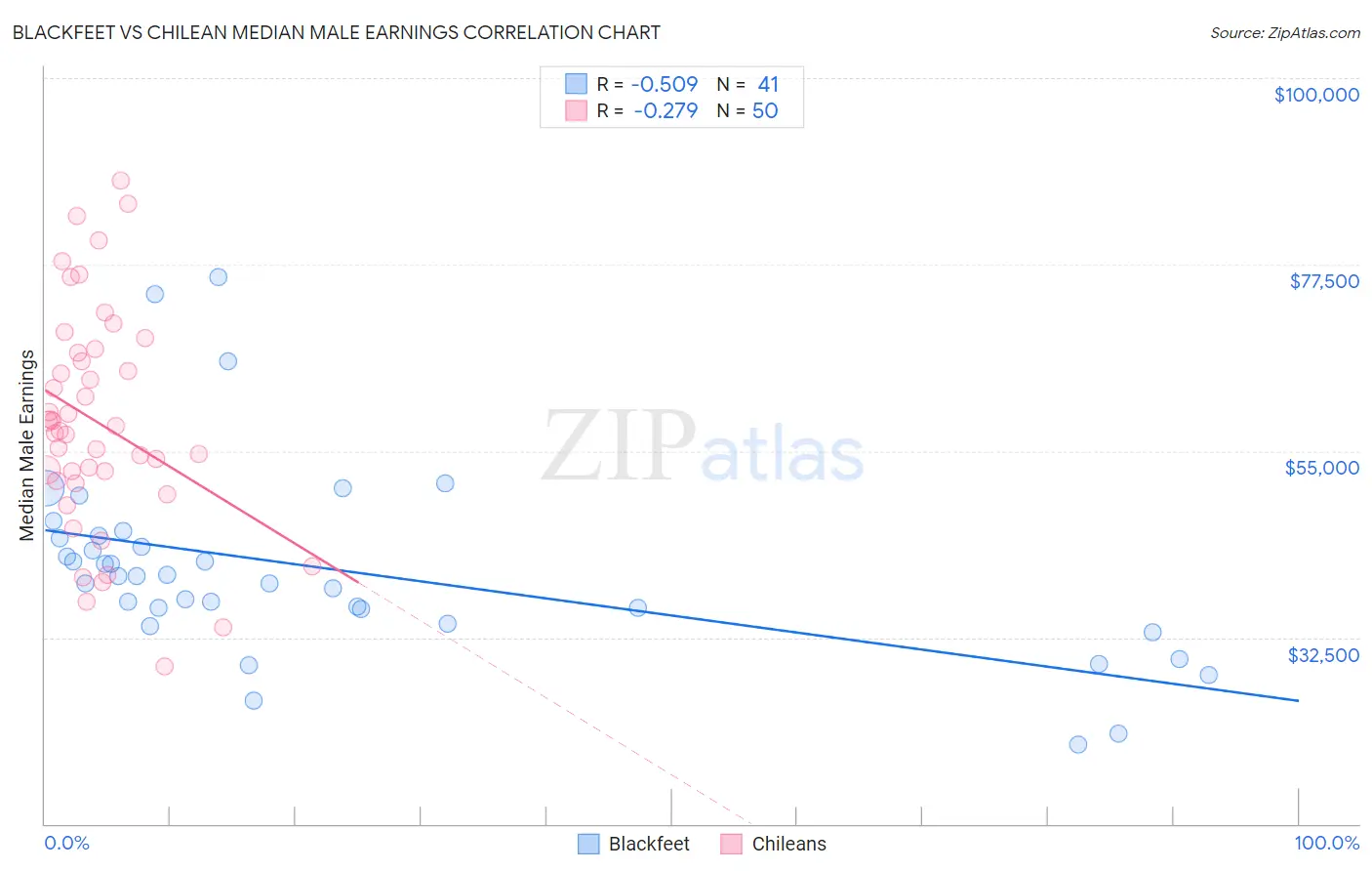 Blackfeet vs Chilean Median Male Earnings