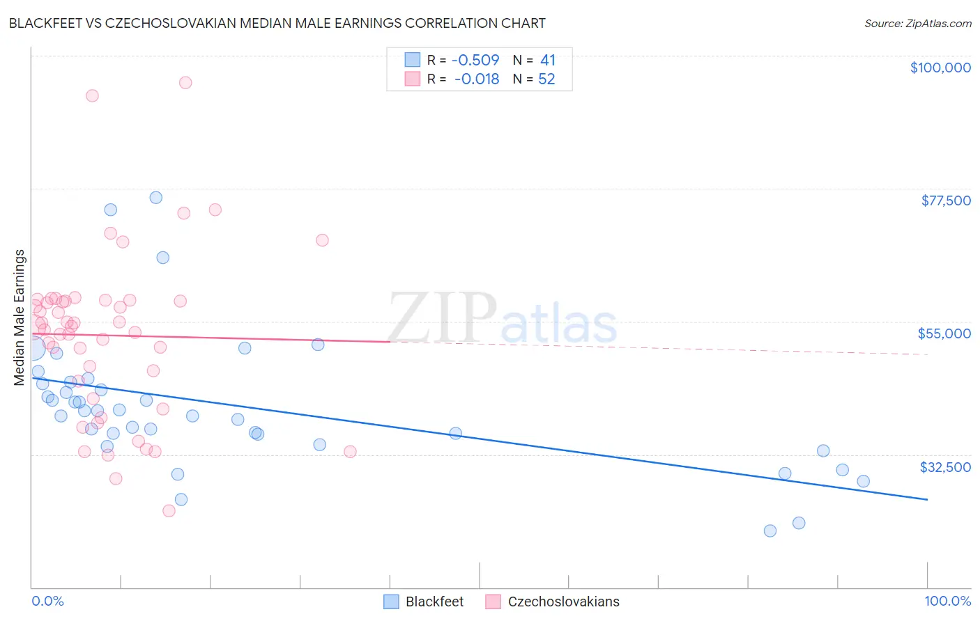 Blackfeet vs Czechoslovakian Median Male Earnings