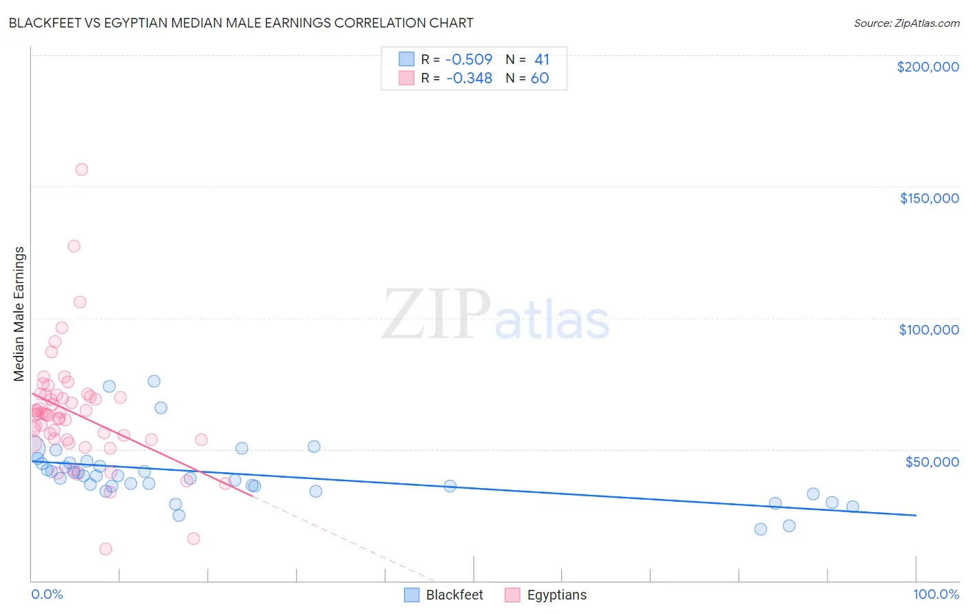 Blackfeet vs Egyptian Median Male Earnings