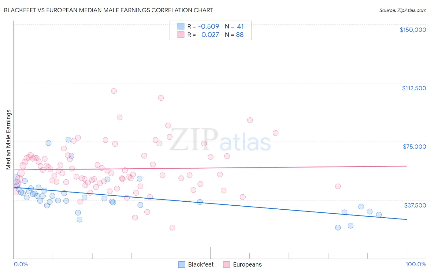 Blackfeet vs European Median Male Earnings