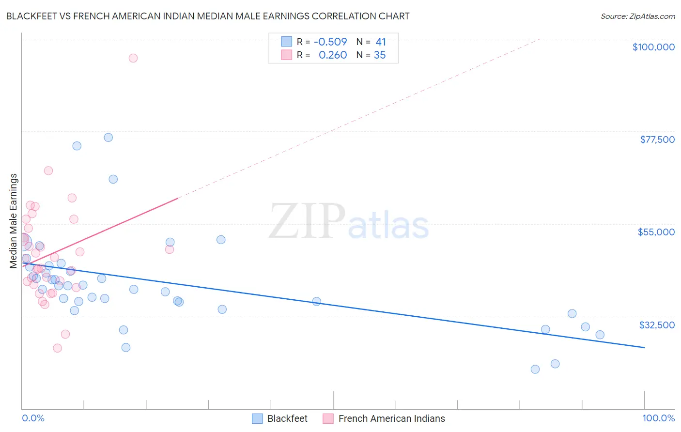 Blackfeet vs French American Indian Median Male Earnings