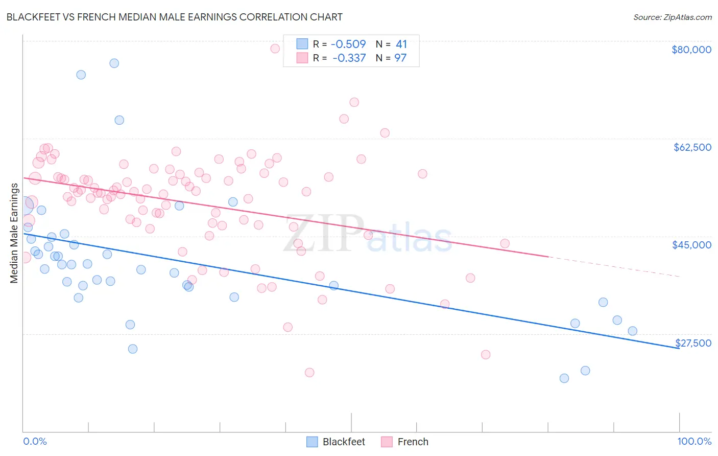 Blackfeet vs French Median Male Earnings