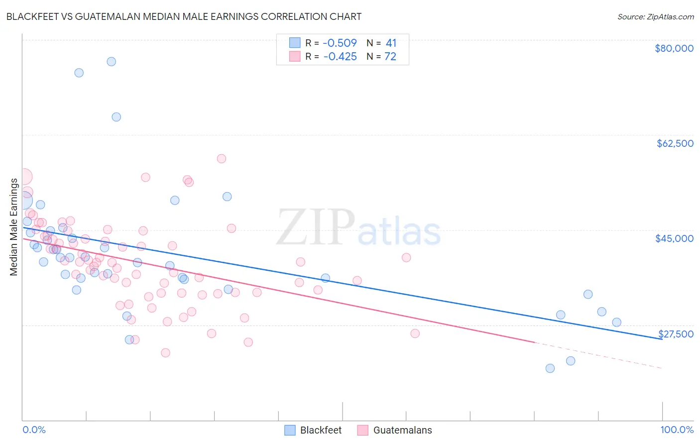 Blackfeet vs Guatemalan Median Male Earnings