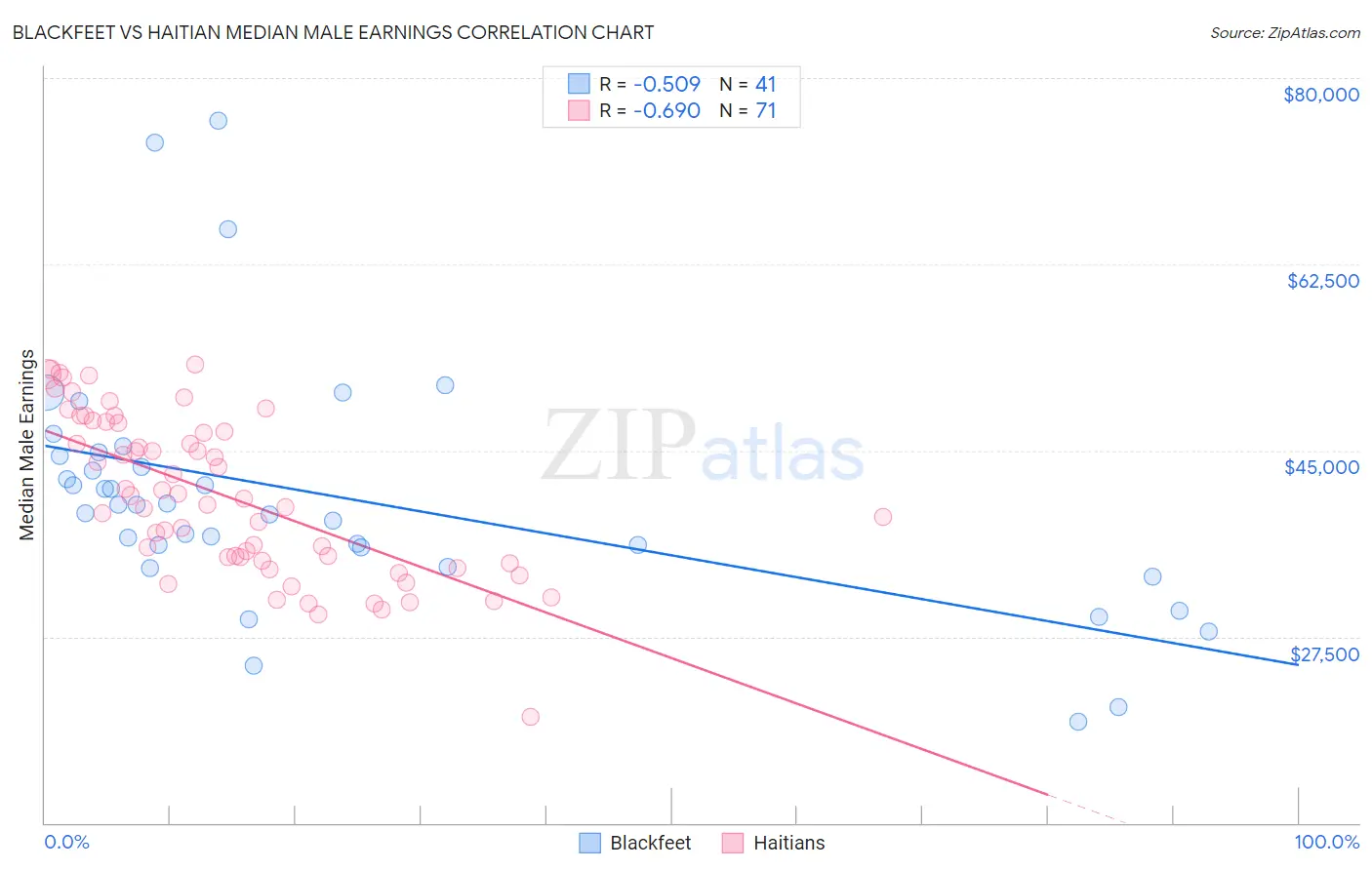Blackfeet vs Haitian Median Male Earnings