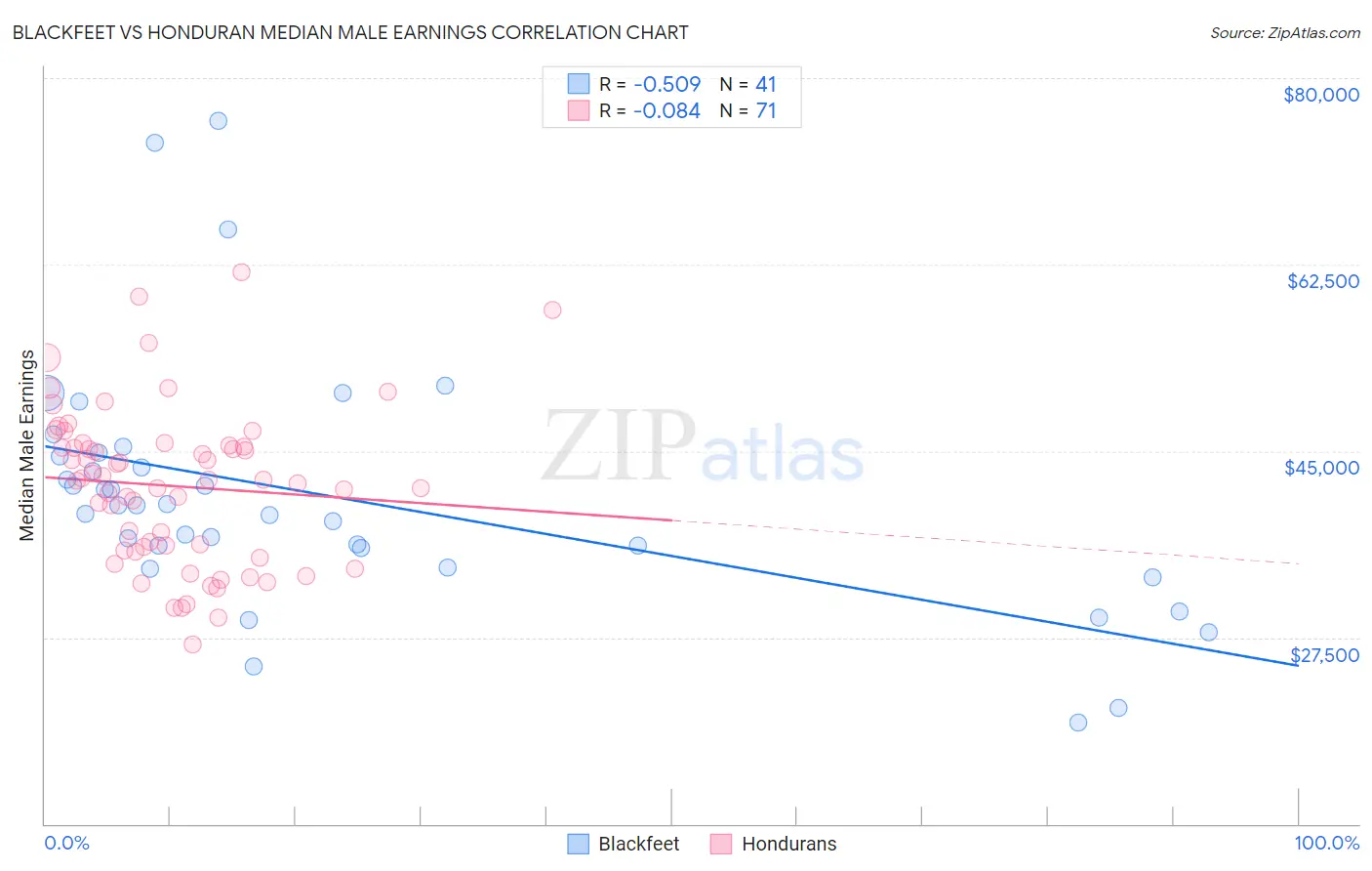 Blackfeet vs Honduran Median Male Earnings