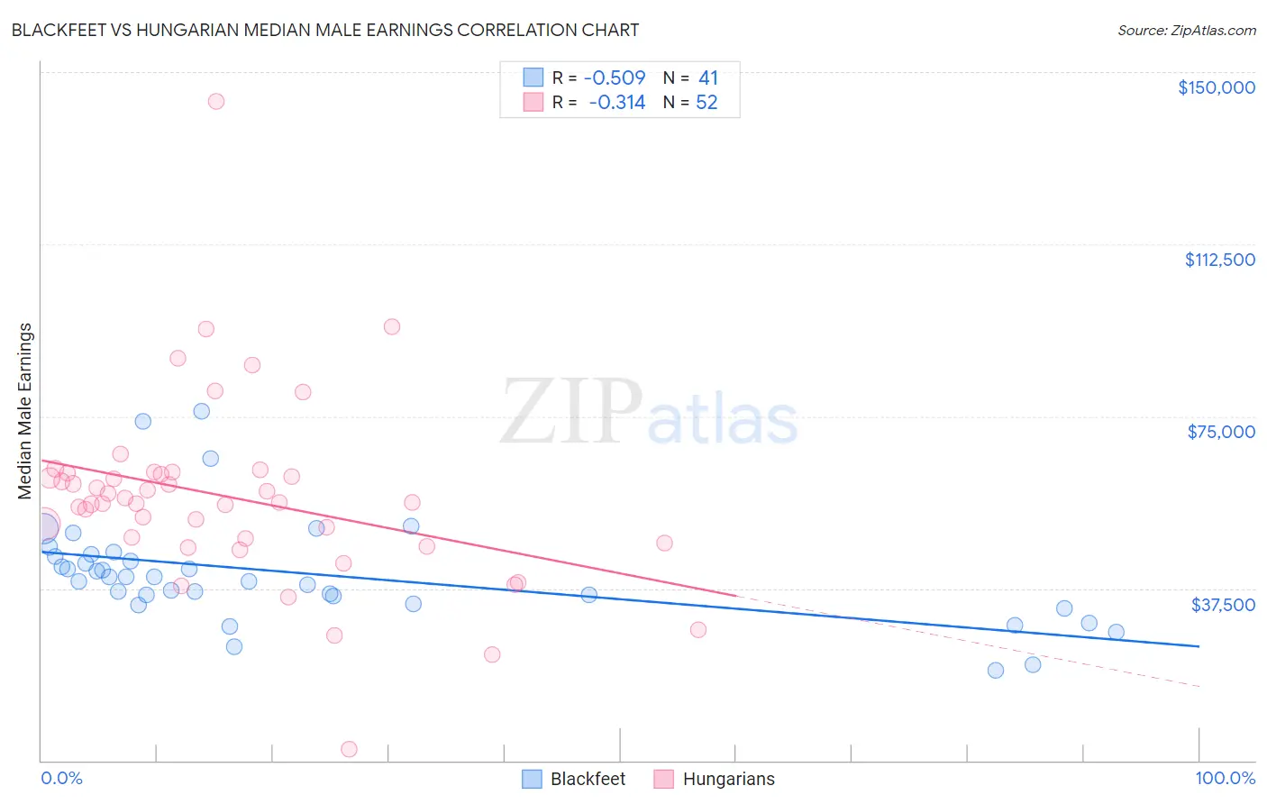 Blackfeet vs Hungarian Median Male Earnings