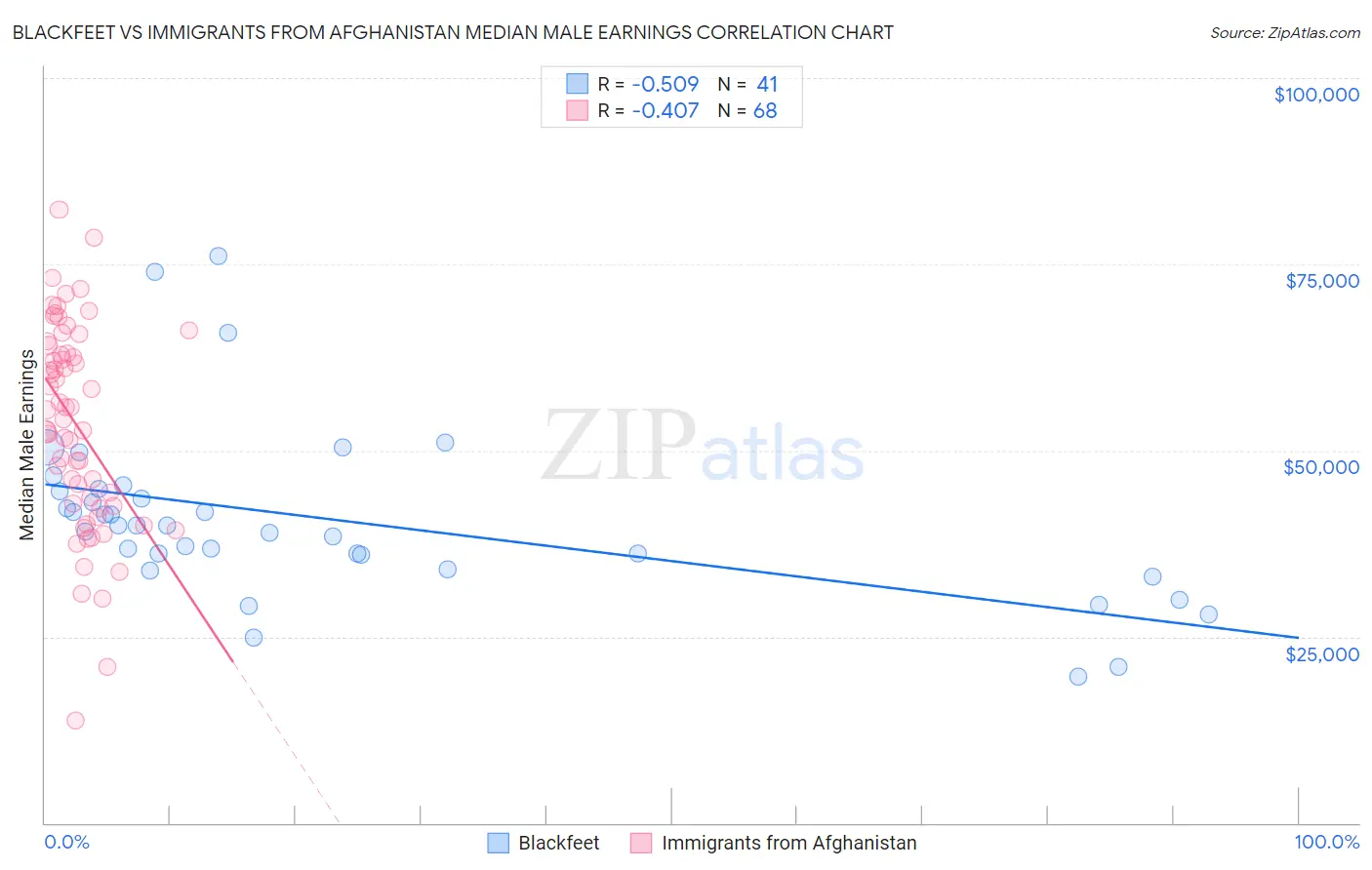Blackfeet vs Immigrants from Afghanistan Median Male Earnings