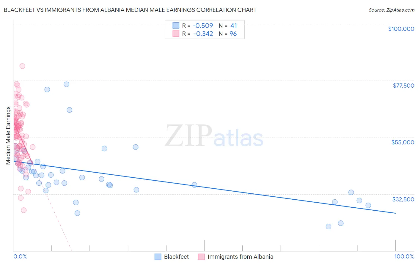 Blackfeet vs Immigrants from Albania Median Male Earnings