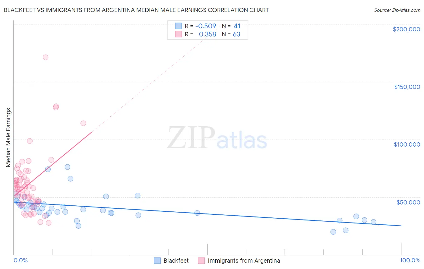 Blackfeet vs Immigrants from Argentina Median Male Earnings