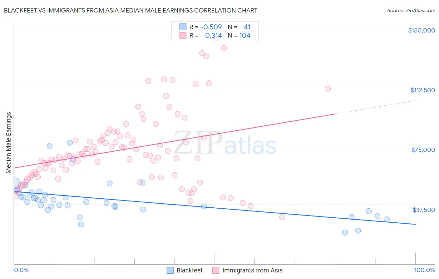 Blackfeet vs Immigrants from Asia Median Male Earnings