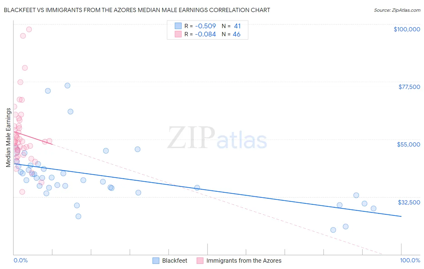 Blackfeet vs Immigrants from the Azores Median Male Earnings