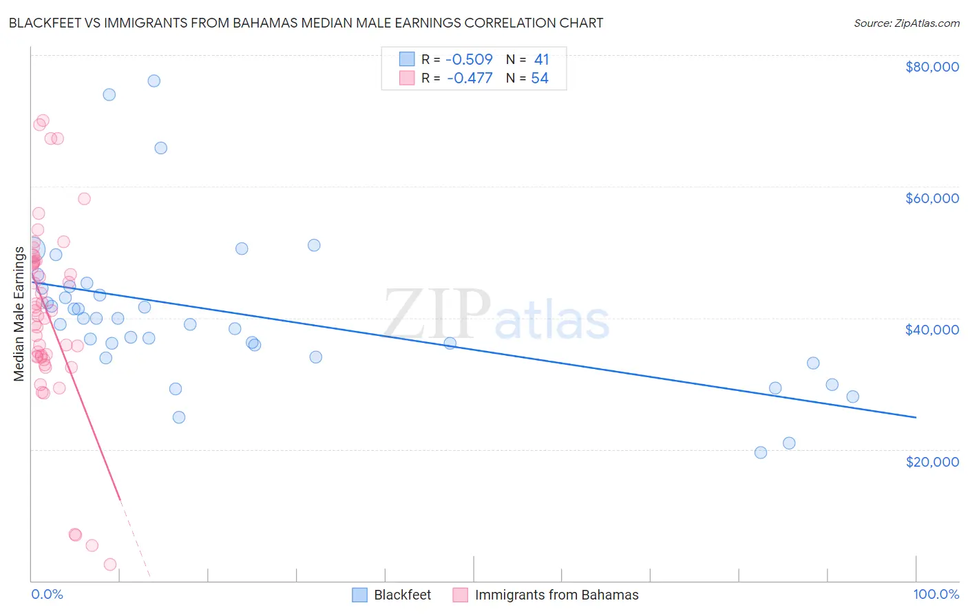 Blackfeet vs Immigrants from Bahamas Median Male Earnings