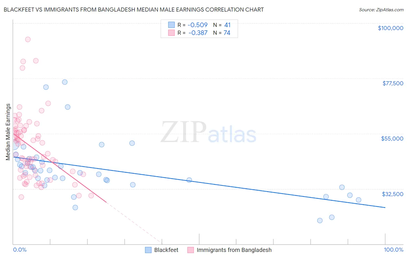 Blackfeet vs Immigrants from Bangladesh Median Male Earnings