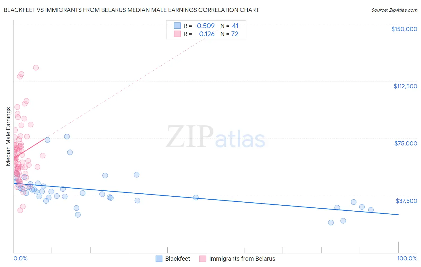 Blackfeet vs Immigrants from Belarus Median Male Earnings