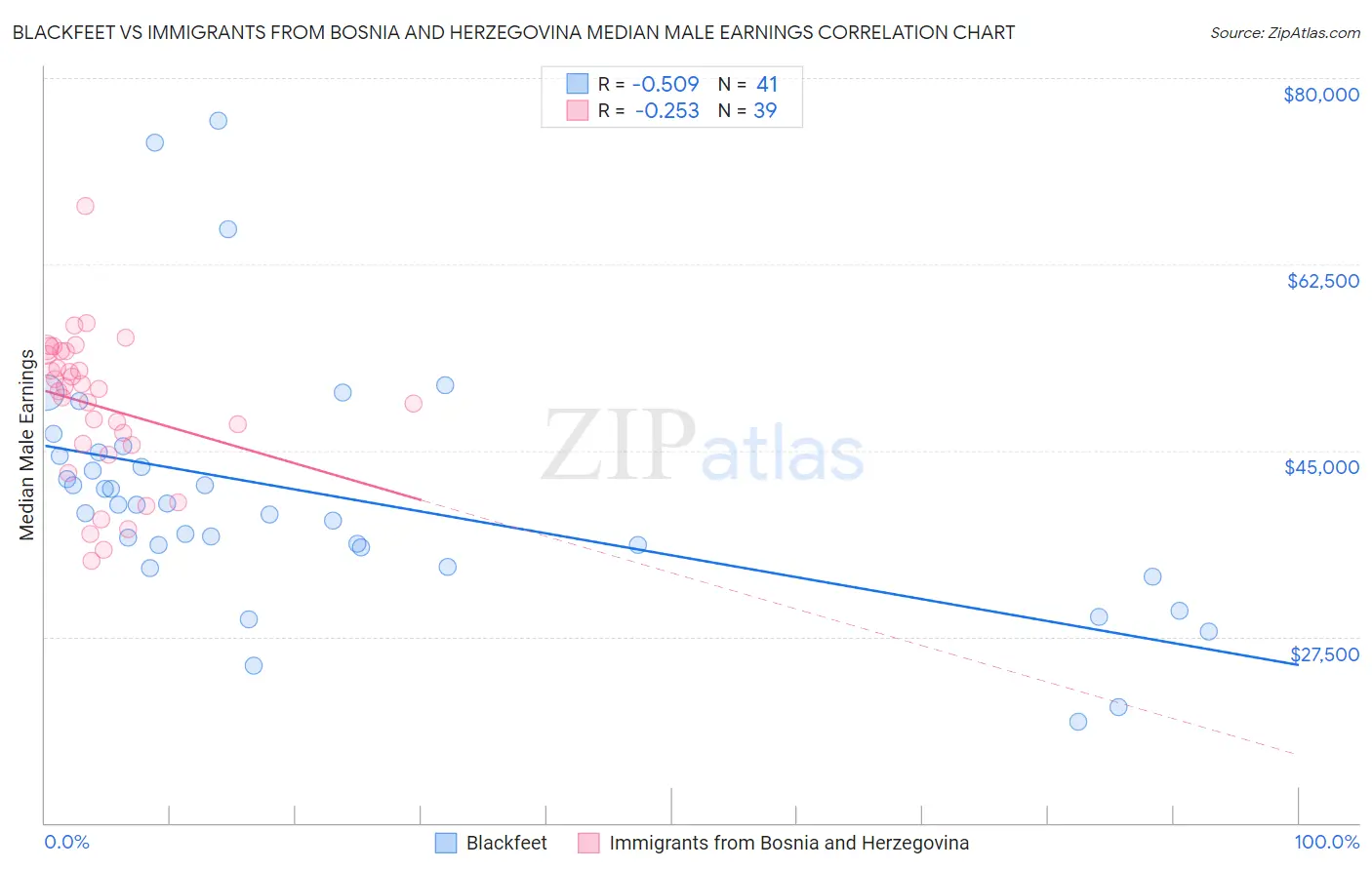 Blackfeet vs Immigrants from Bosnia and Herzegovina Median Male Earnings