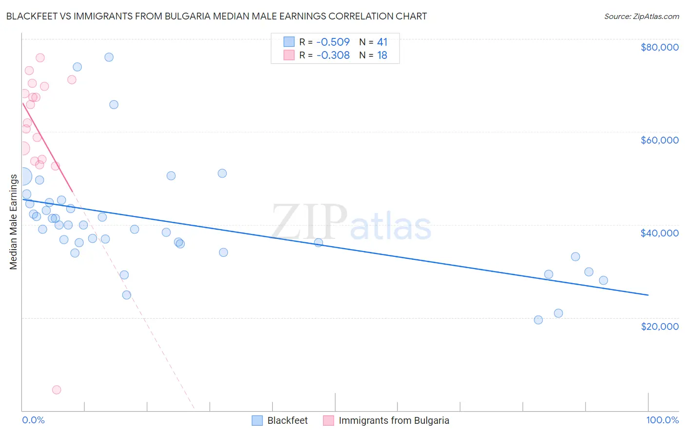 Blackfeet vs Immigrants from Bulgaria Median Male Earnings