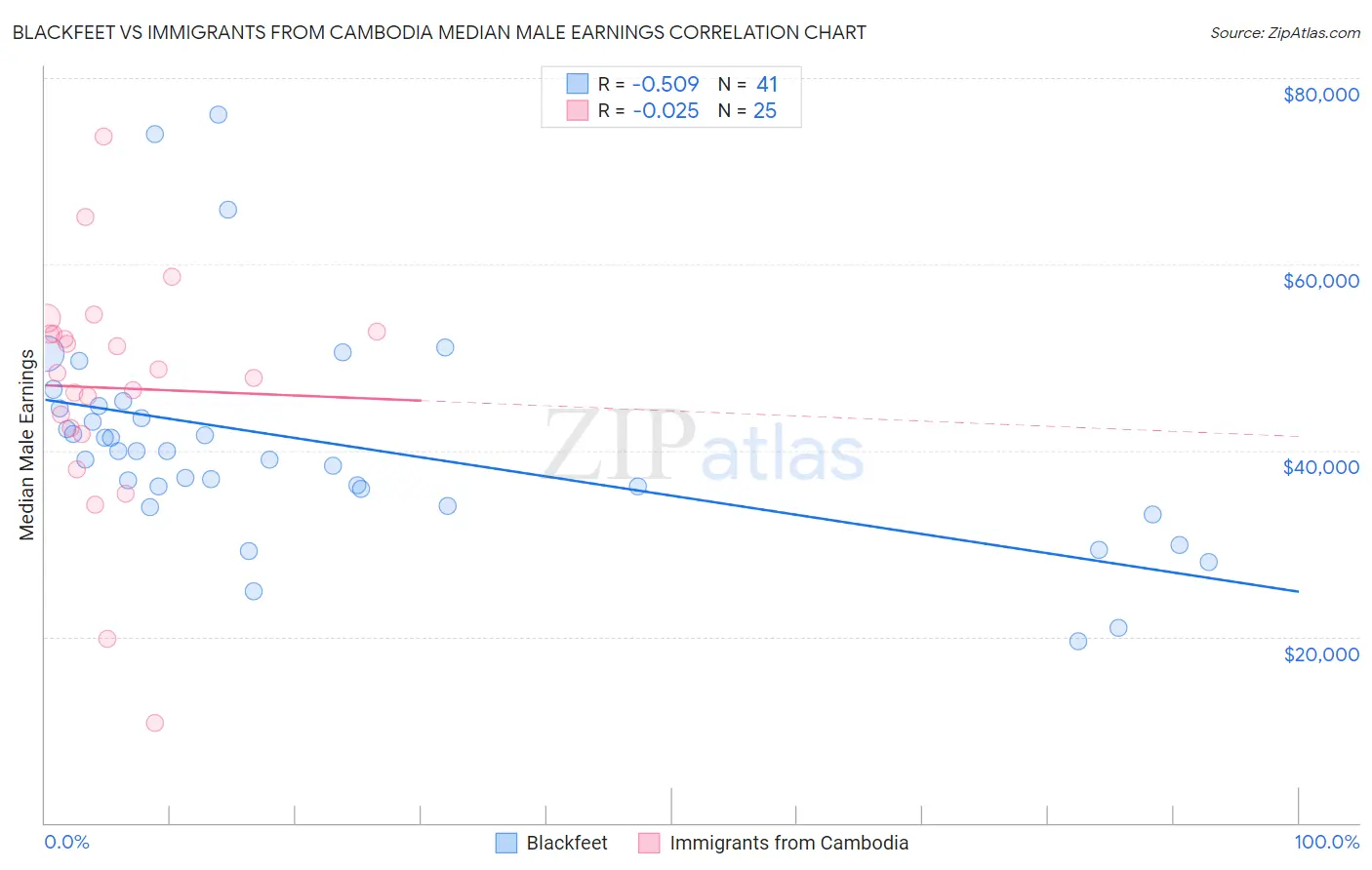 Blackfeet vs Immigrants from Cambodia Median Male Earnings
