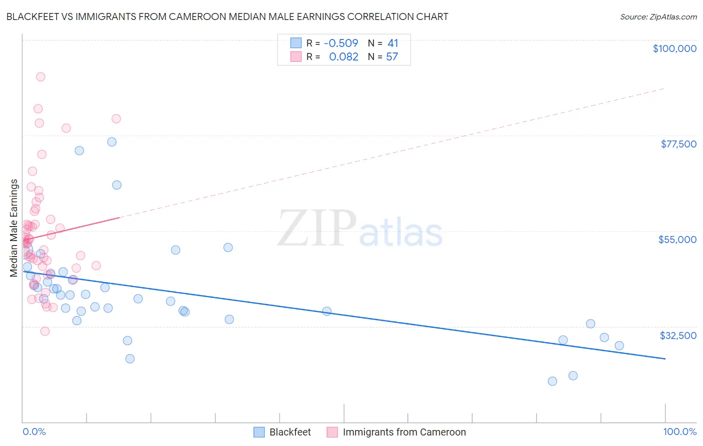 Blackfeet vs Immigrants from Cameroon Median Male Earnings