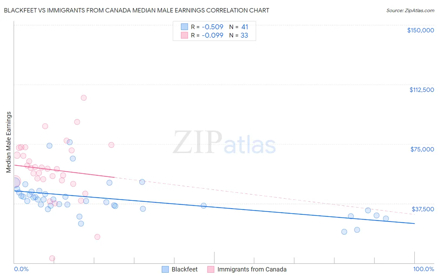 Blackfeet vs Immigrants from Canada Median Male Earnings