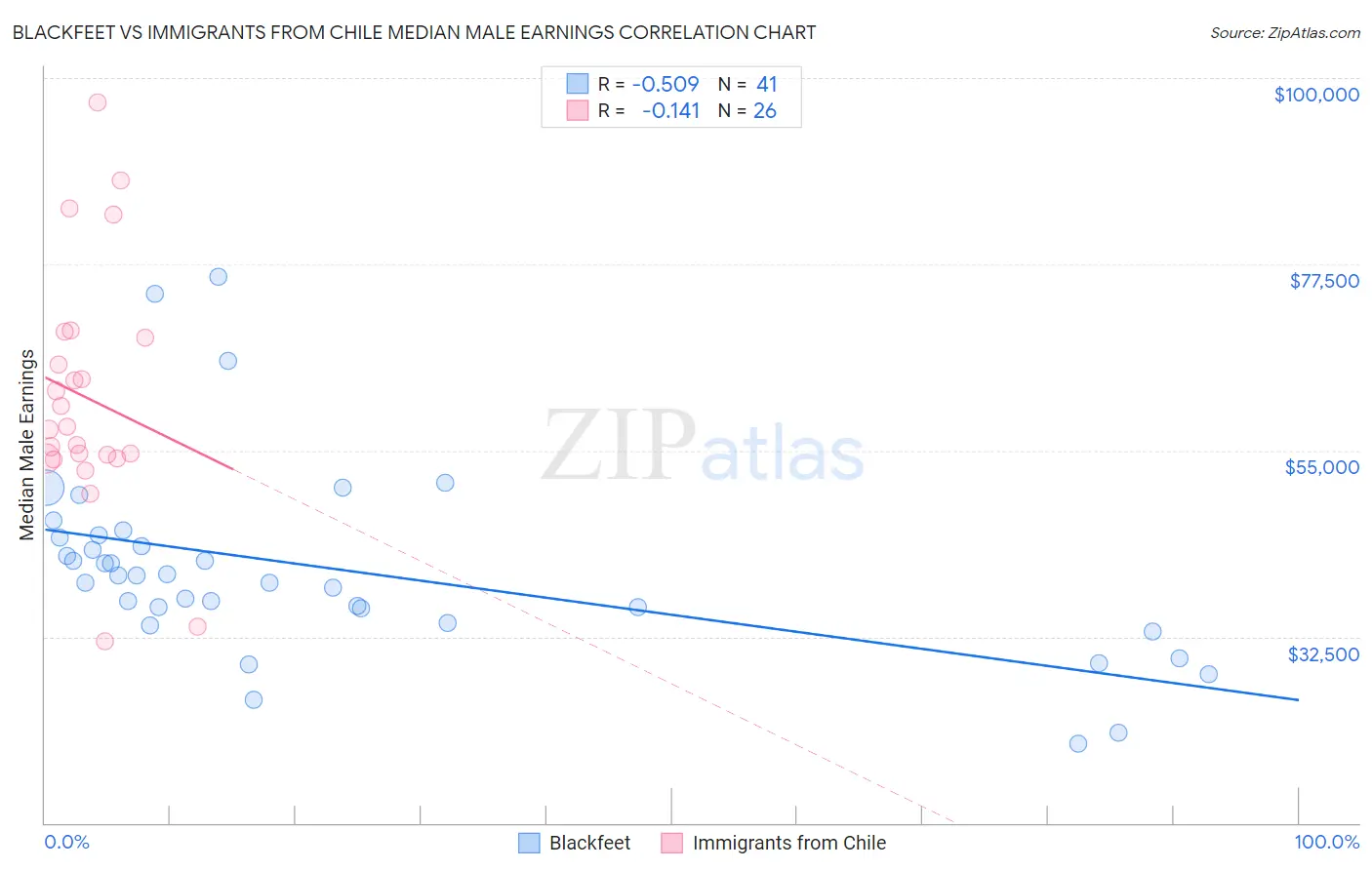 Blackfeet vs Immigrants from Chile Median Male Earnings