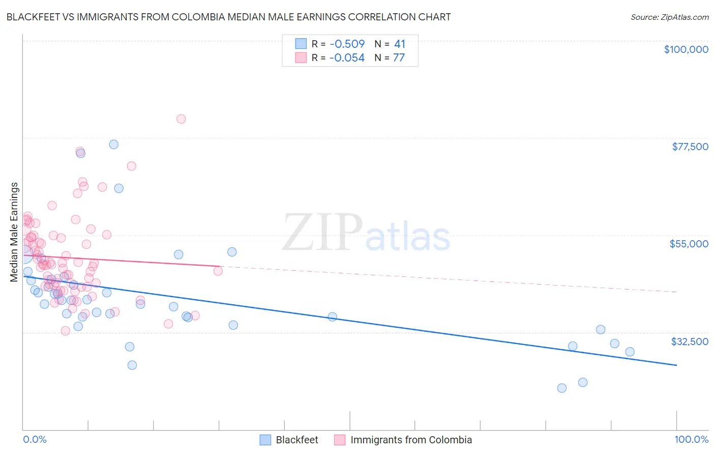 Blackfeet vs Immigrants from Colombia Median Male Earnings