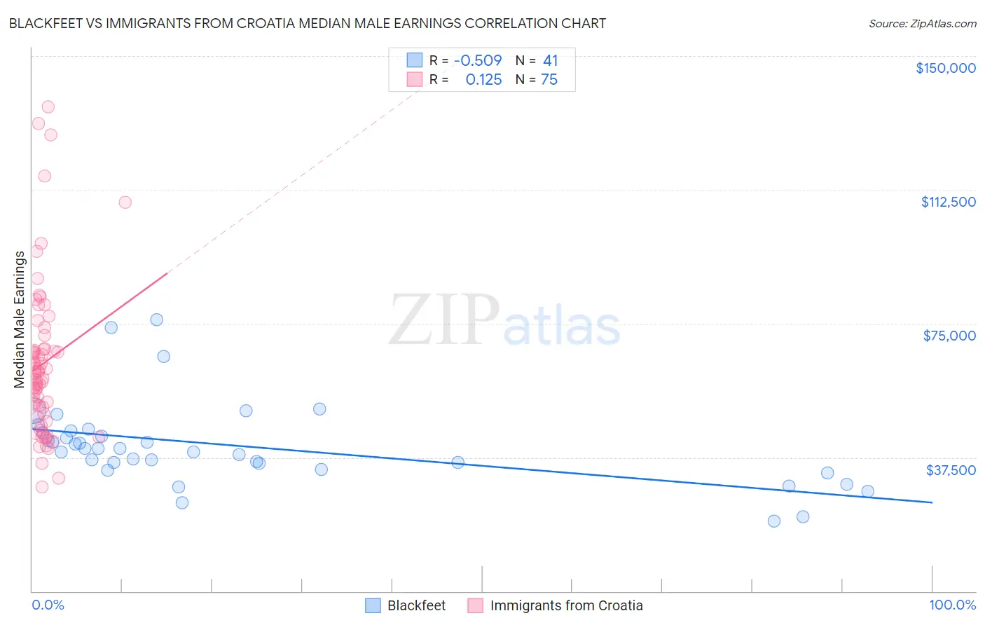 Blackfeet vs Immigrants from Croatia Median Male Earnings