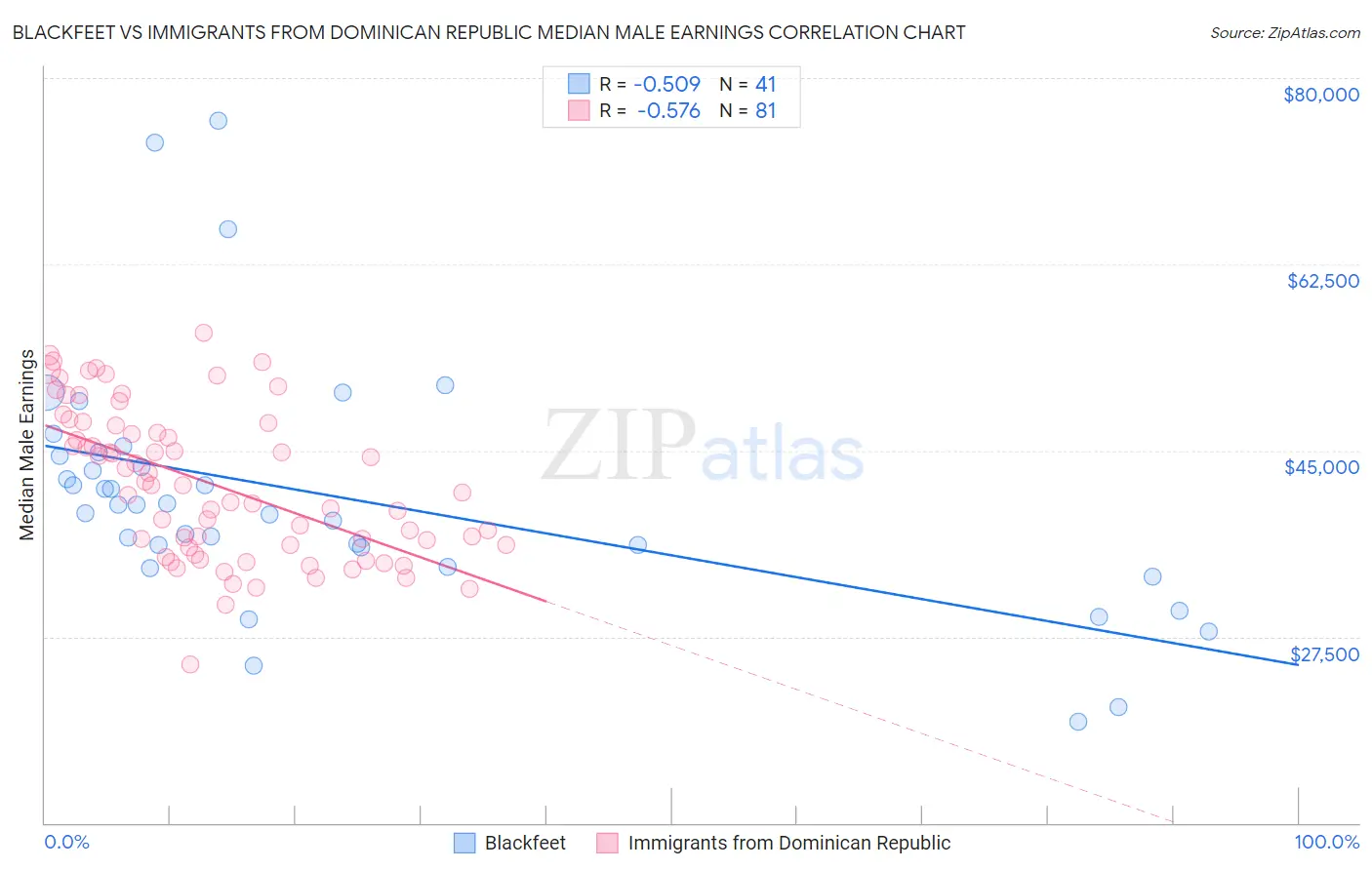 Blackfeet vs Immigrants from Dominican Republic Median Male Earnings