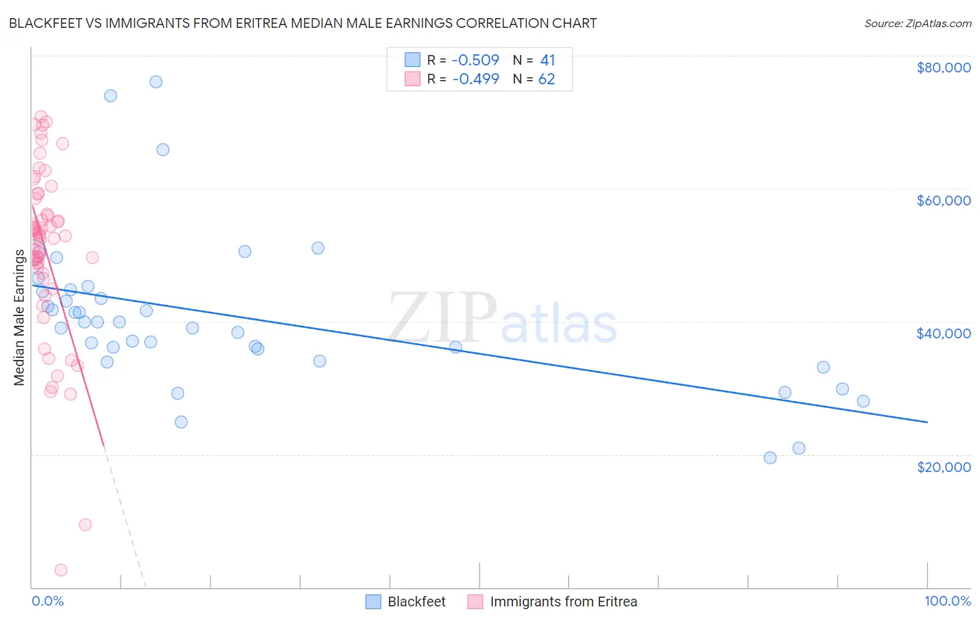 Blackfeet vs Immigrants from Eritrea Median Male Earnings