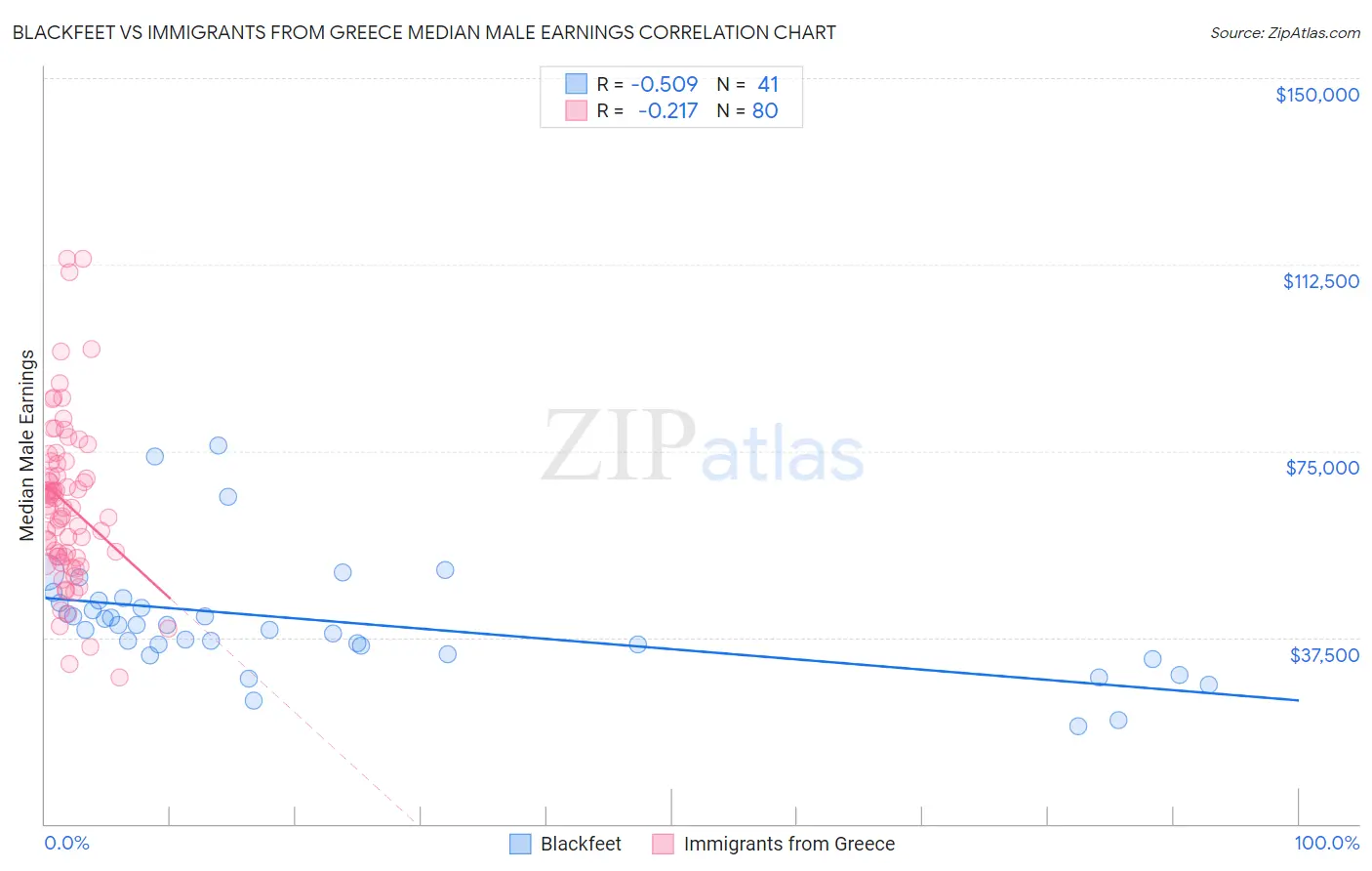 Blackfeet vs Immigrants from Greece Median Male Earnings
