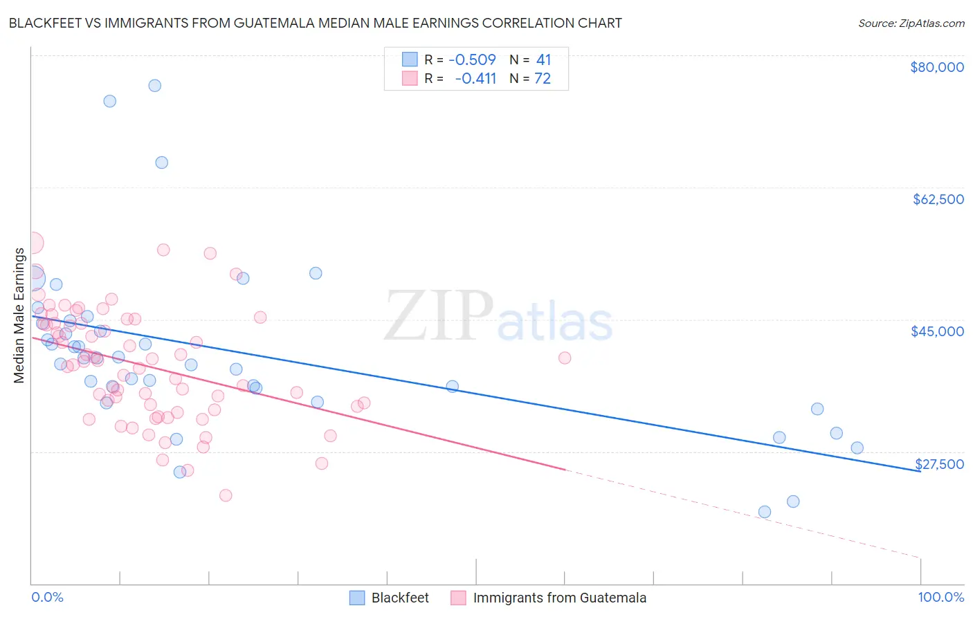 Blackfeet vs Immigrants from Guatemala Median Male Earnings