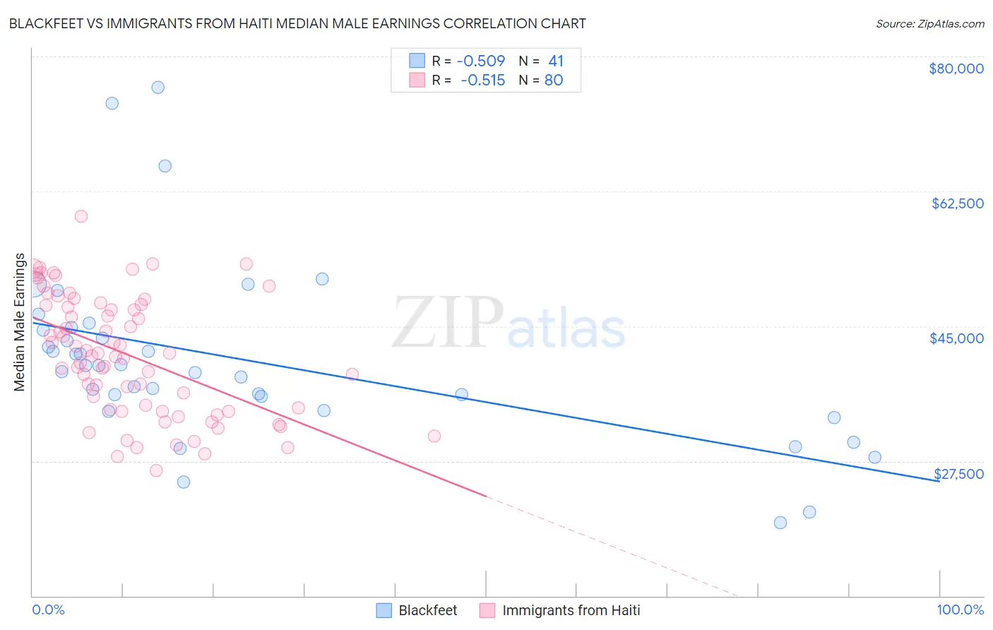 Blackfeet vs Immigrants from Haiti Median Male Earnings