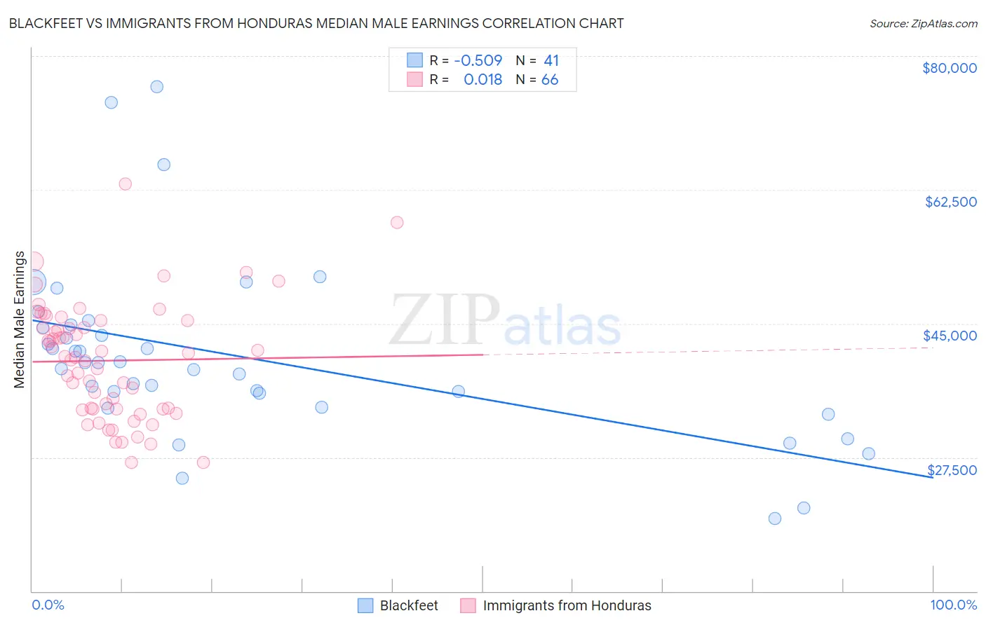 Blackfeet vs Immigrants from Honduras Median Male Earnings