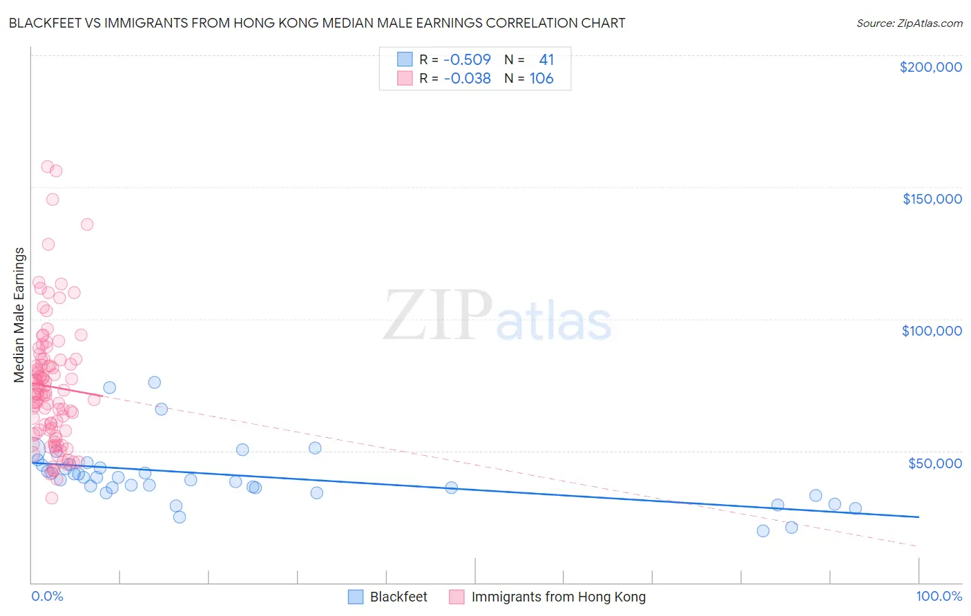 Blackfeet vs Immigrants from Hong Kong Median Male Earnings