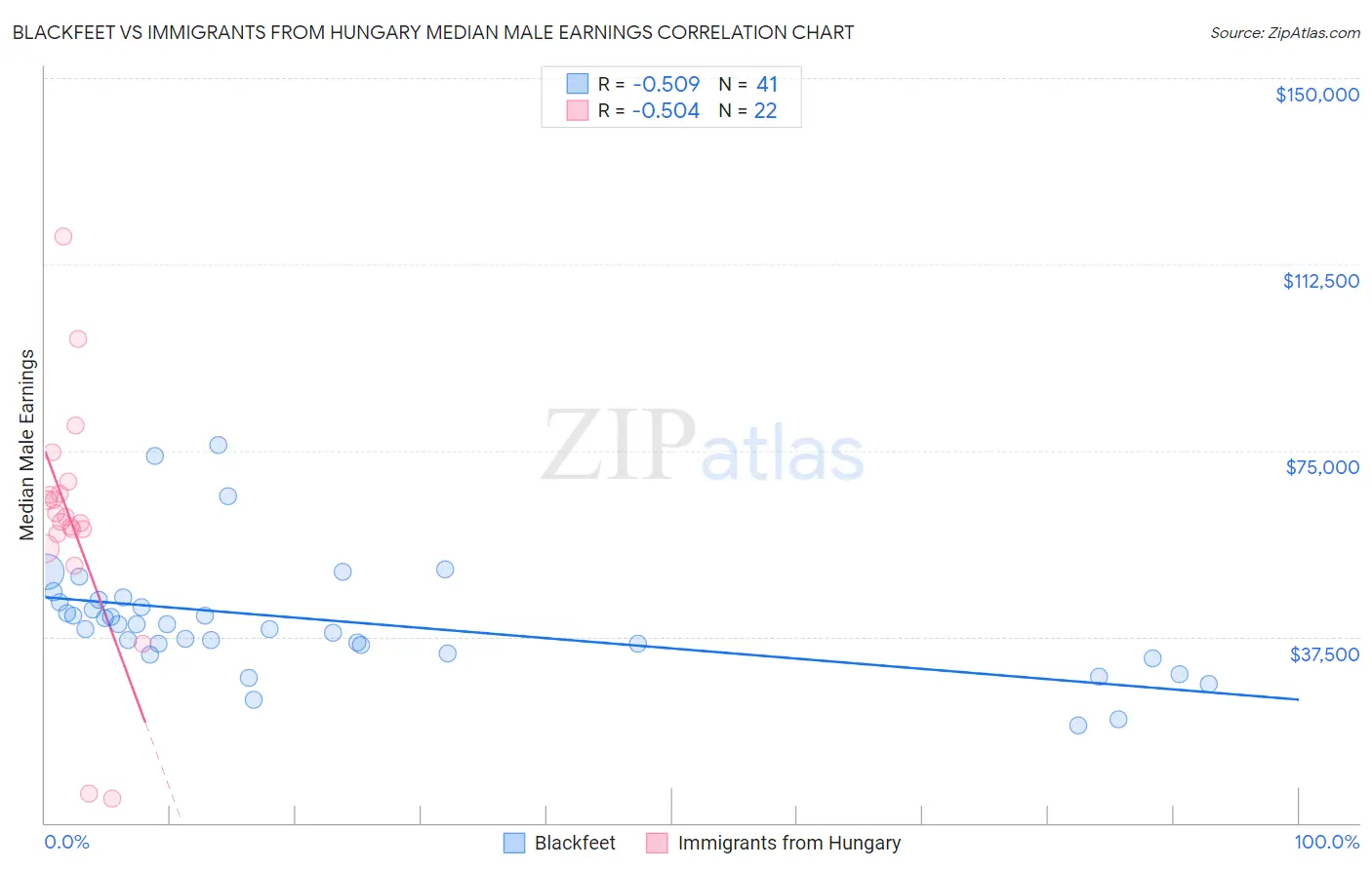 Blackfeet vs Immigrants from Hungary Median Male Earnings