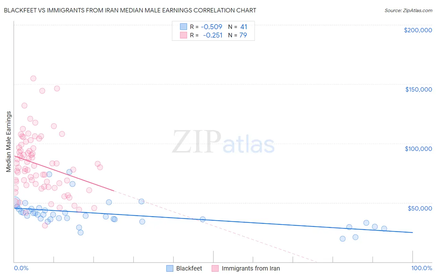 Blackfeet vs Immigrants from Iran Median Male Earnings