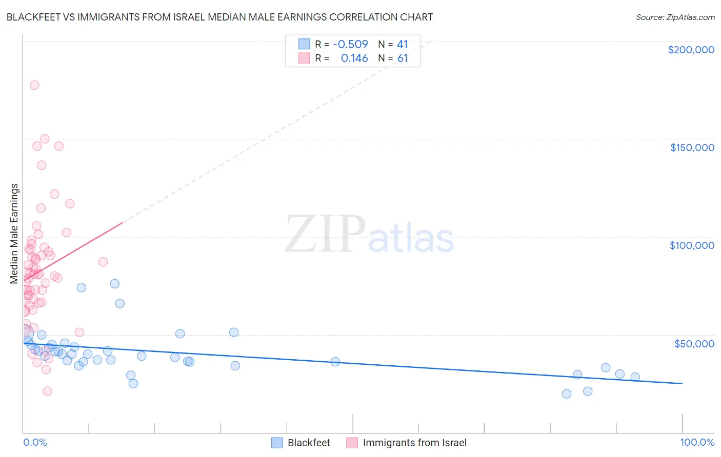 Blackfeet vs Immigrants from Israel Median Male Earnings