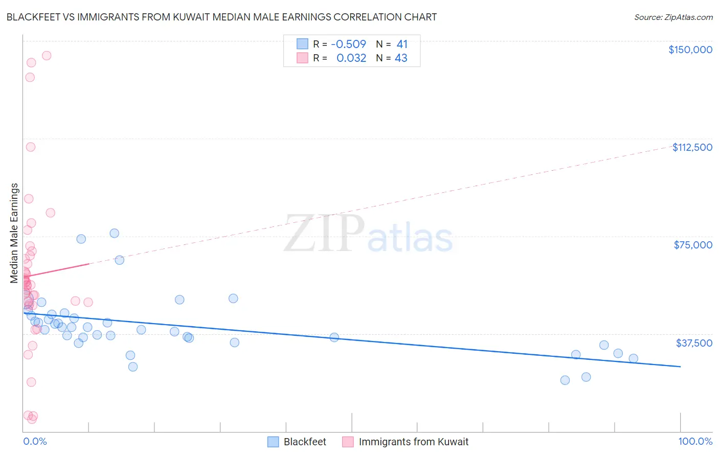 Blackfeet vs Immigrants from Kuwait Median Male Earnings