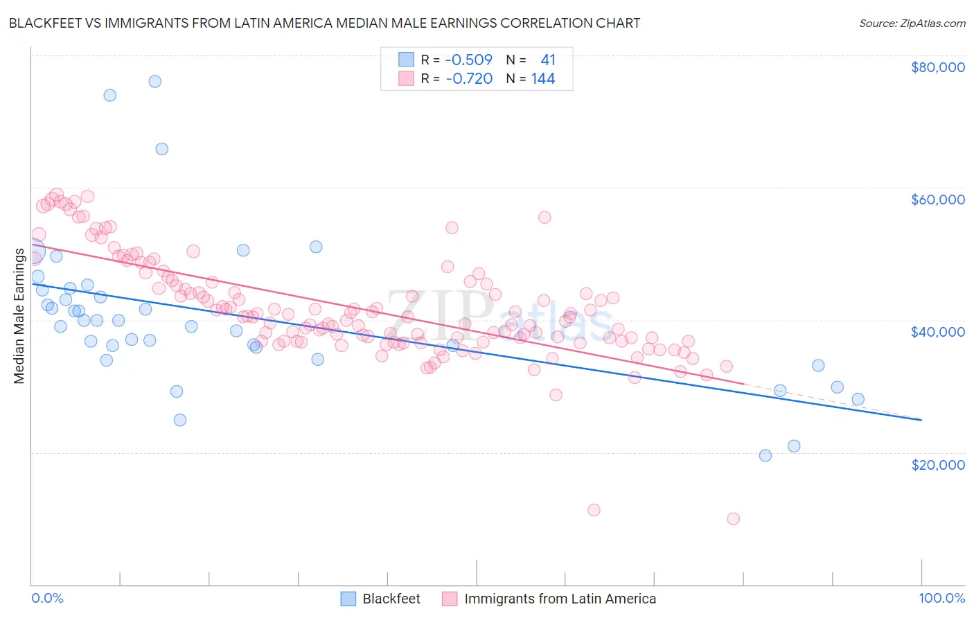 Blackfeet vs Immigrants from Latin America Median Male Earnings