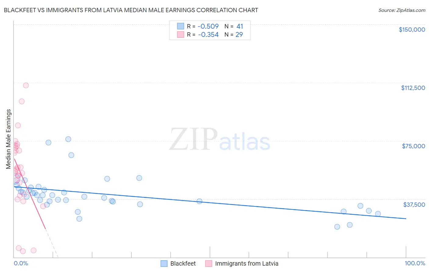 Blackfeet vs Immigrants from Latvia Median Male Earnings