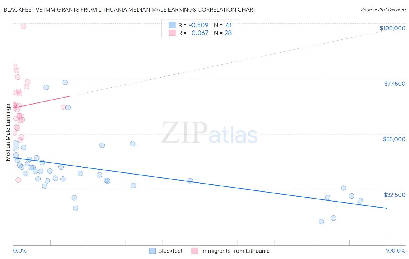 Blackfeet vs Immigrants from Lithuania Median Male Earnings