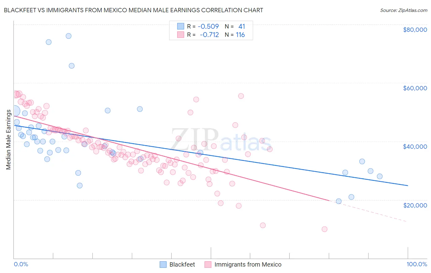 Blackfeet vs Immigrants from Mexico Median Male Earnings