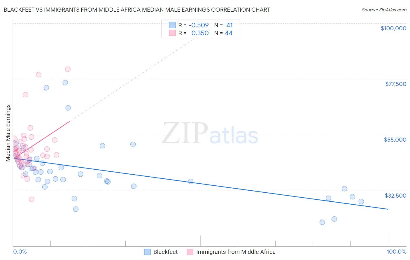 Blackfeet vs Immigrants from Middle Africa Median Male Earnings