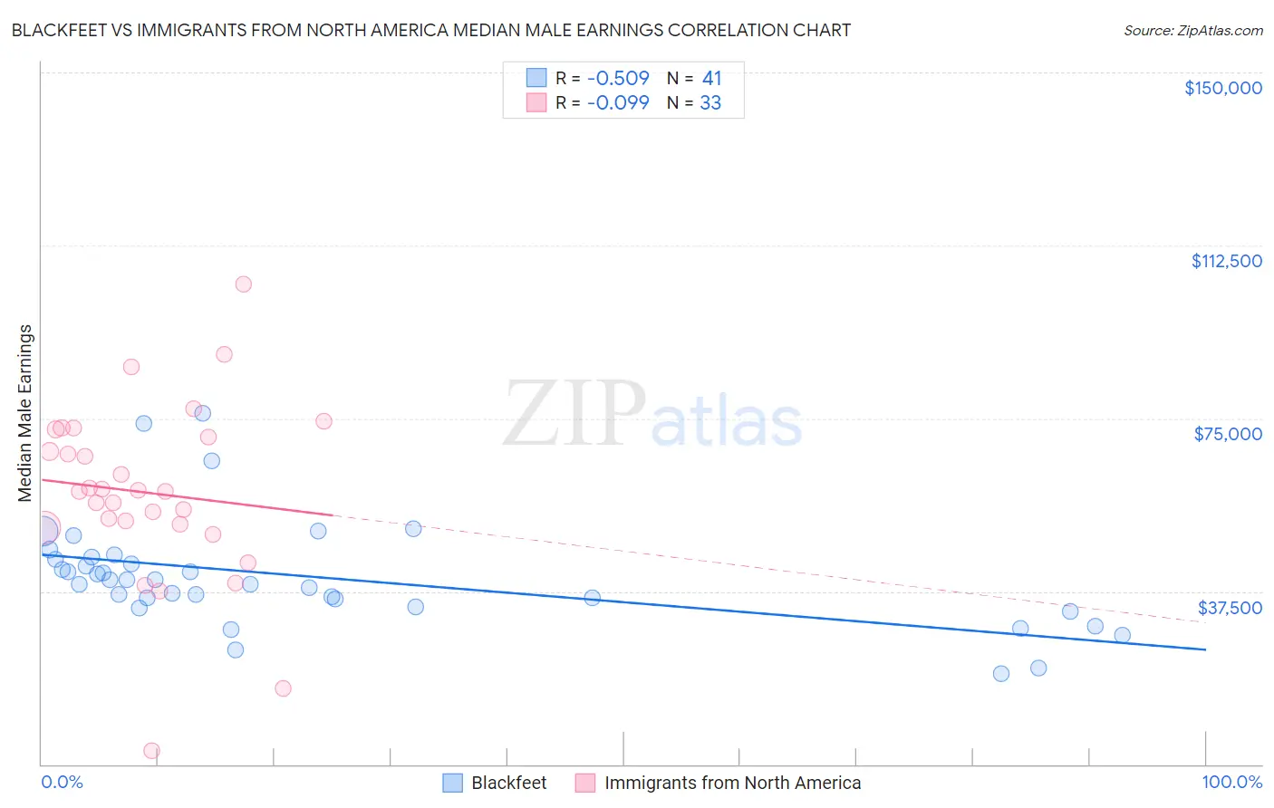 Blackfeet vs Immigrants from North America Median Male Earnings
