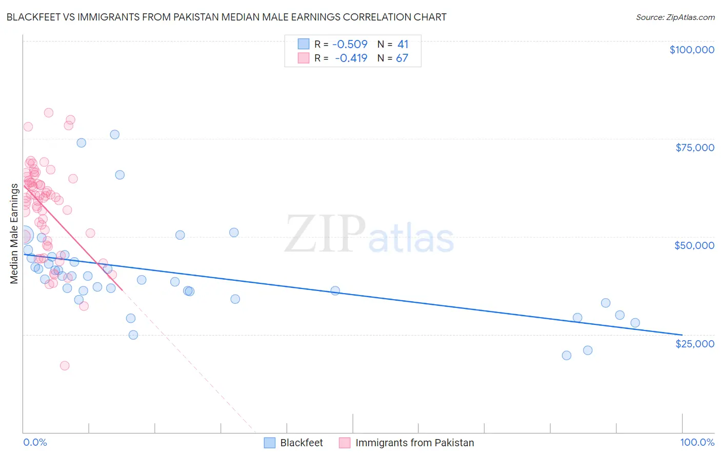 Blackfeet vs Immigrants from Pakistan Median Male Earnings